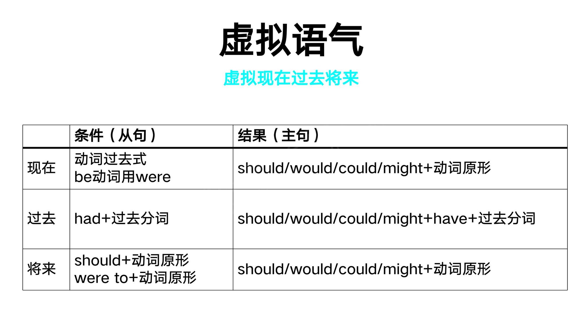 21_虚拟语气(2)